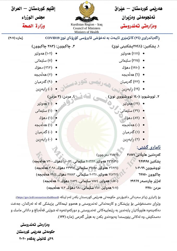 ئاماری رۆژی 29/12/2020ی كۆرۆنا له‌ هه‌رێمی كوردستان