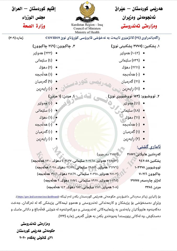 ئاماری ژماره&zwnj; 309ی وه&zwnj;زاره&zwnj;تی ته&zwnj;ندروستی حكومه&zwnj;تی هه&zwnj;رێمی كوردستان تایبه&zwnj;ت به&zwnj; كۆرۆنا