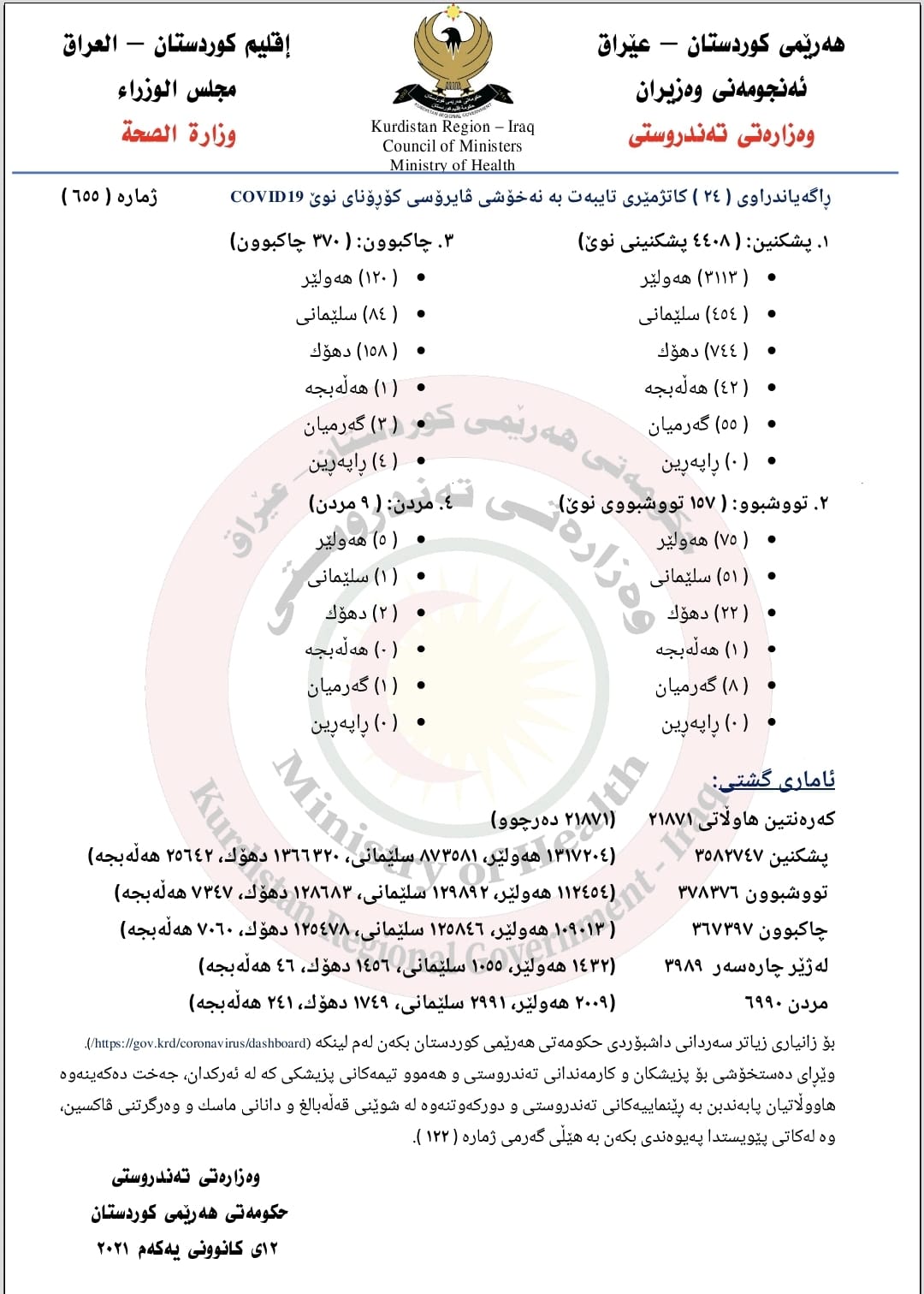 ده&zwnj;قی راگه&zwnj;یه&zwnj;ندراوی ژماره&zwnj; (655)ی وه&zwnj;زاره&zwnj;تی ته&zwnj;ندروستیی حكومه&zwnj;تی هه&zwnj;رێمی كوردستان