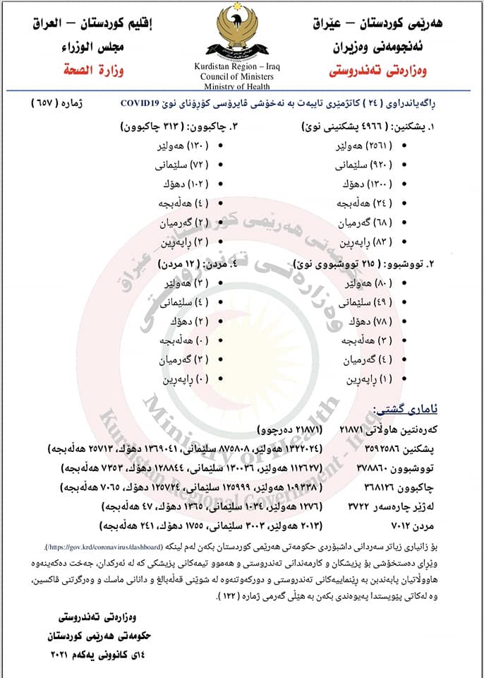 راگه‌یه‌ندراوی ژماره‌ 657ی وه‌زاره‌تی ته‌ندروستی تایبه‌ت به‌ ئاماری كۆرۆنا