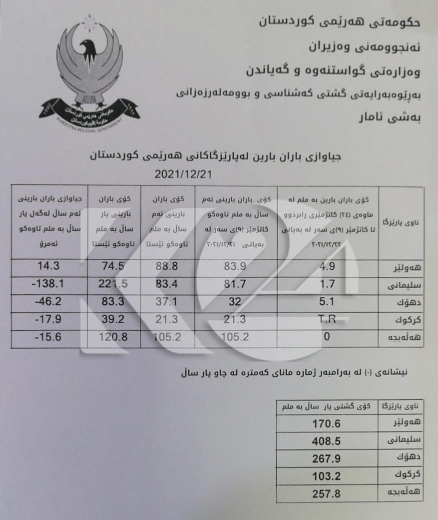 ئاماری جیاوازی باران بارین له‌ پارێزگاكانی هه‌رێمی كوردستان