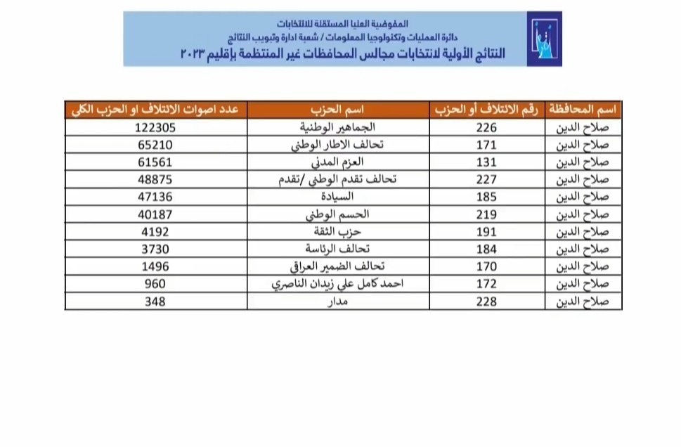 نتائج محافظة صلاح الدين 