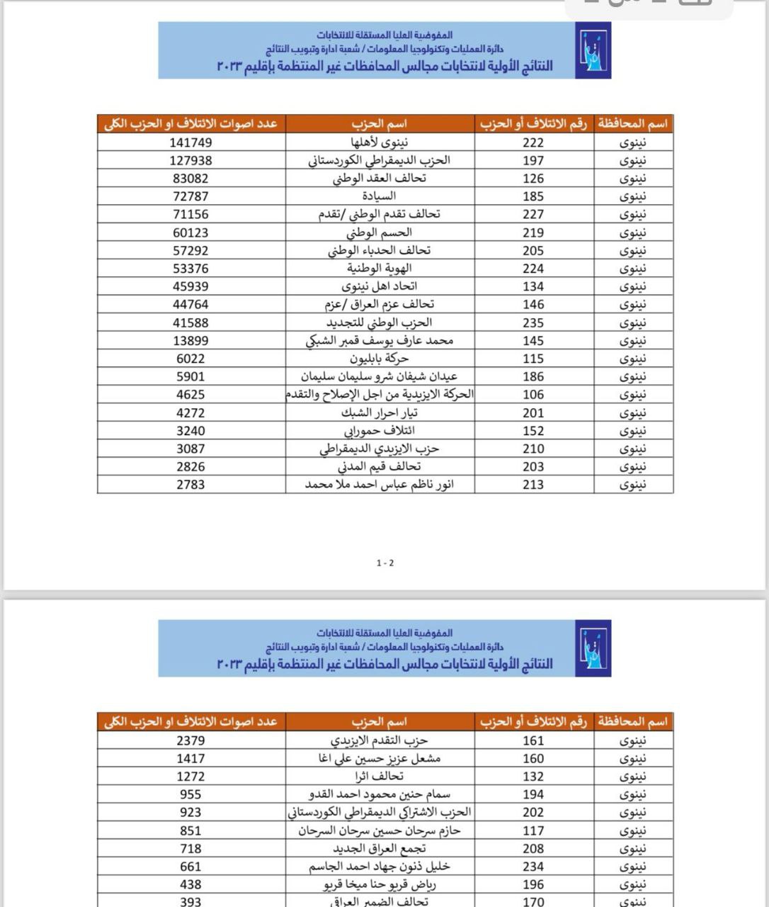 جدول النتائج الأولية لانتخابات مجلس محافظة نينوى 