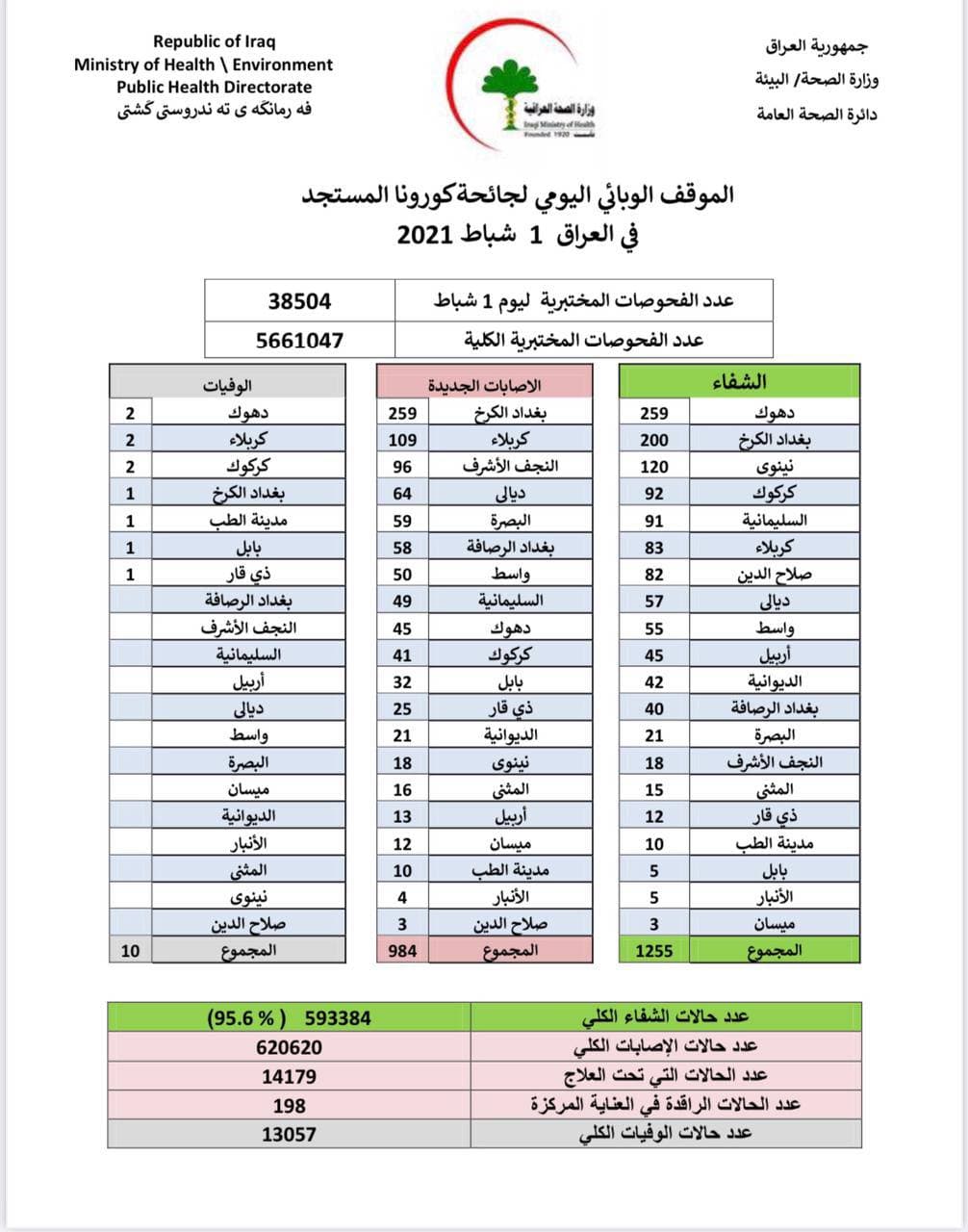 يشهد العراق عموما انخفاضا في اعداد الإصابات