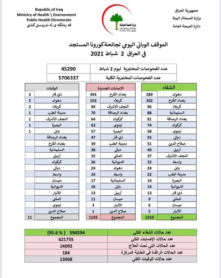 يشهد العراق عموما انخفاضا في اعداد الإصابات