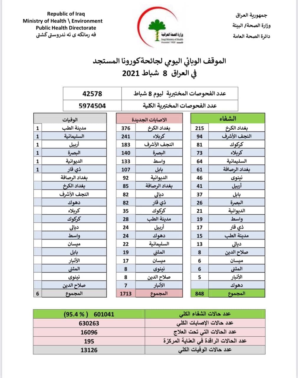 يشهد العراق ارتفاعا في اعداد الاصابات