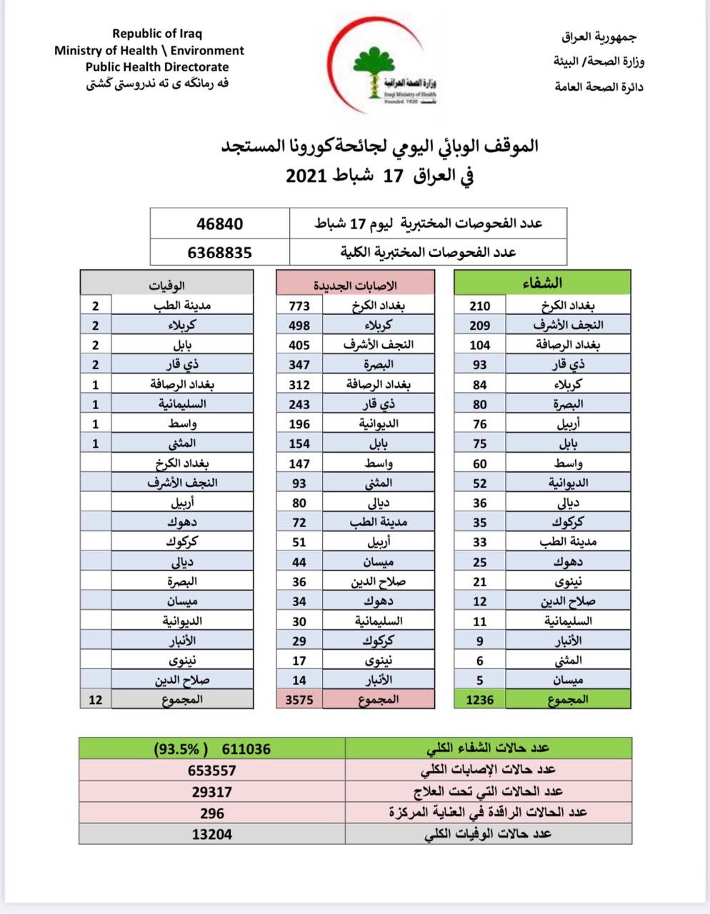 يشهد العراق ارتفاعا في اصابات كورونا