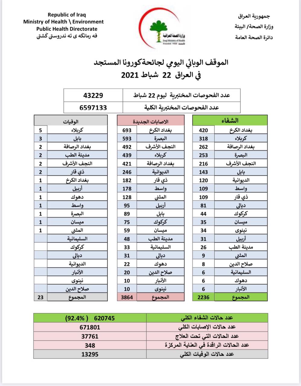 يشهد العراق ارتفاعا بإصابات كورونا