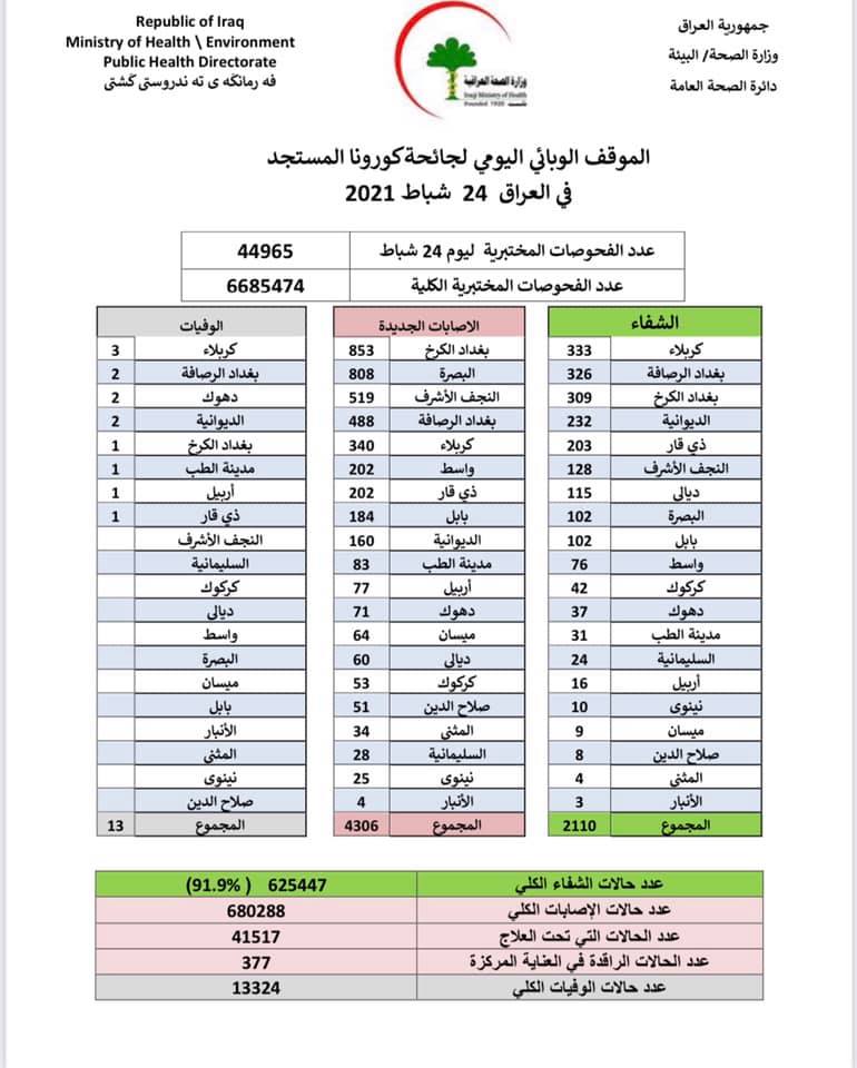 ئاماری كۆرۆنا لە عێراق