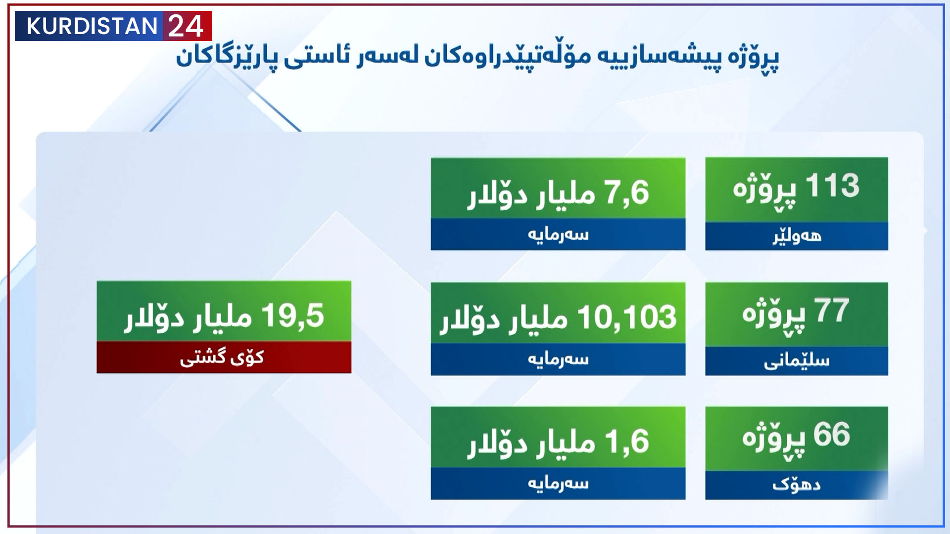 دامەزراندنی پیشەسازی پترۆکیمیایی لە هەرێمی کوردستان