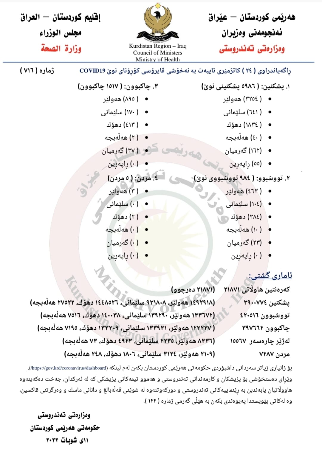 ده‌قی راگه‌یه‌ندراوی ژماره‌ (716)ی وه‌زاره‌تی ته‌ندروستیی حكومه‌تی هه‌رێمی كوردستان