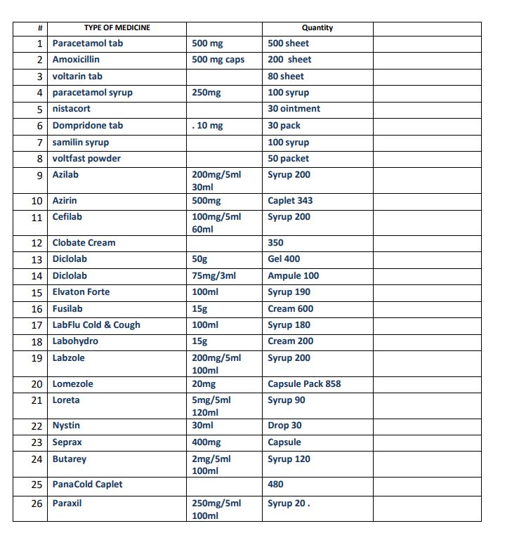 جۆر و بڕی دەرمانی پێشکەشکراو لەلایەن دەزگای خێرخوازی بارزانی بە بریندارەکان