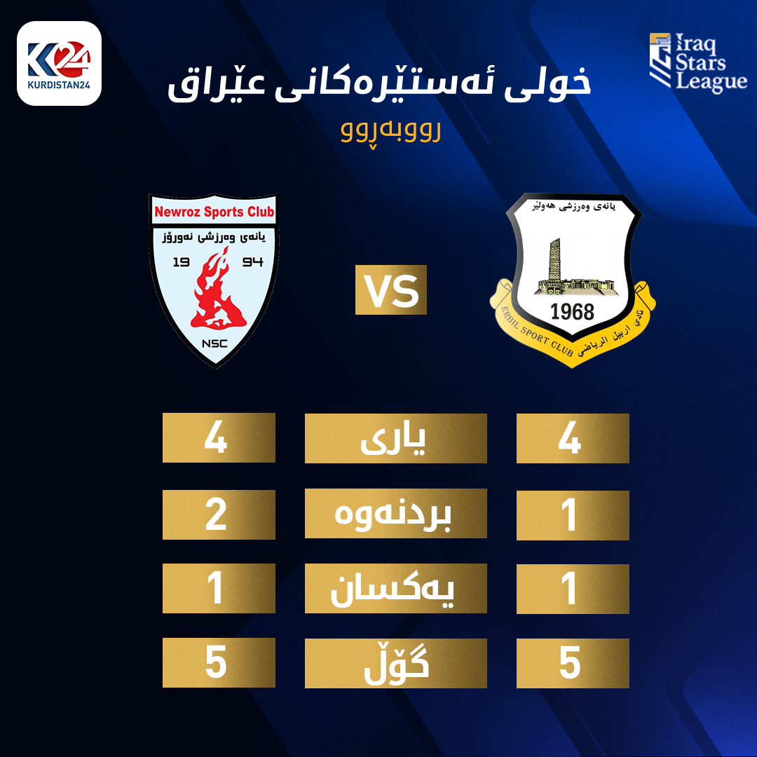 مێژووی یارییەکانی نێوان هەولێر و نەورۆز لە خولی عێراق