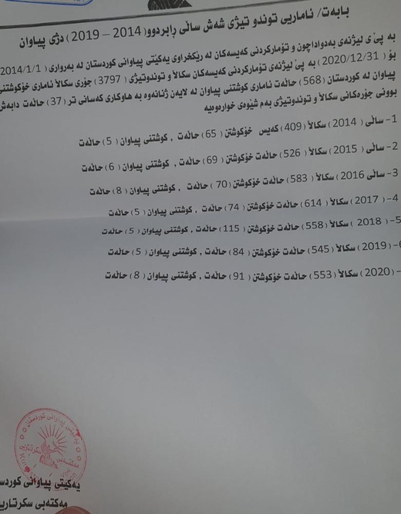 ئاماری تۆمارکراو لە یەکێتیی پیاوان