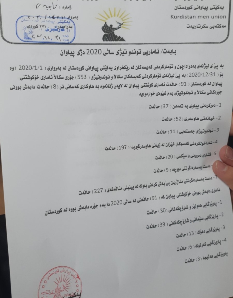 ئامارەکانی جۆرەکانی توندوتیژیی دژی پیاوان لە 2020