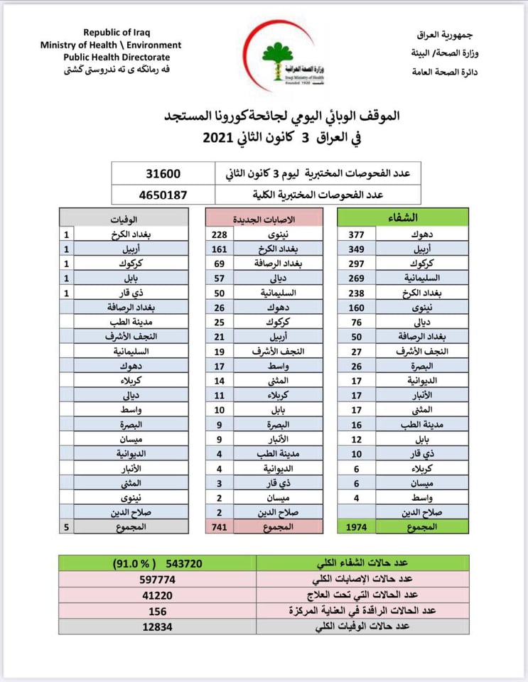 يشهد العراق عموما انخفاضا في اعداد الإصابات - الصورة لصحيفة الشرق الأوسط