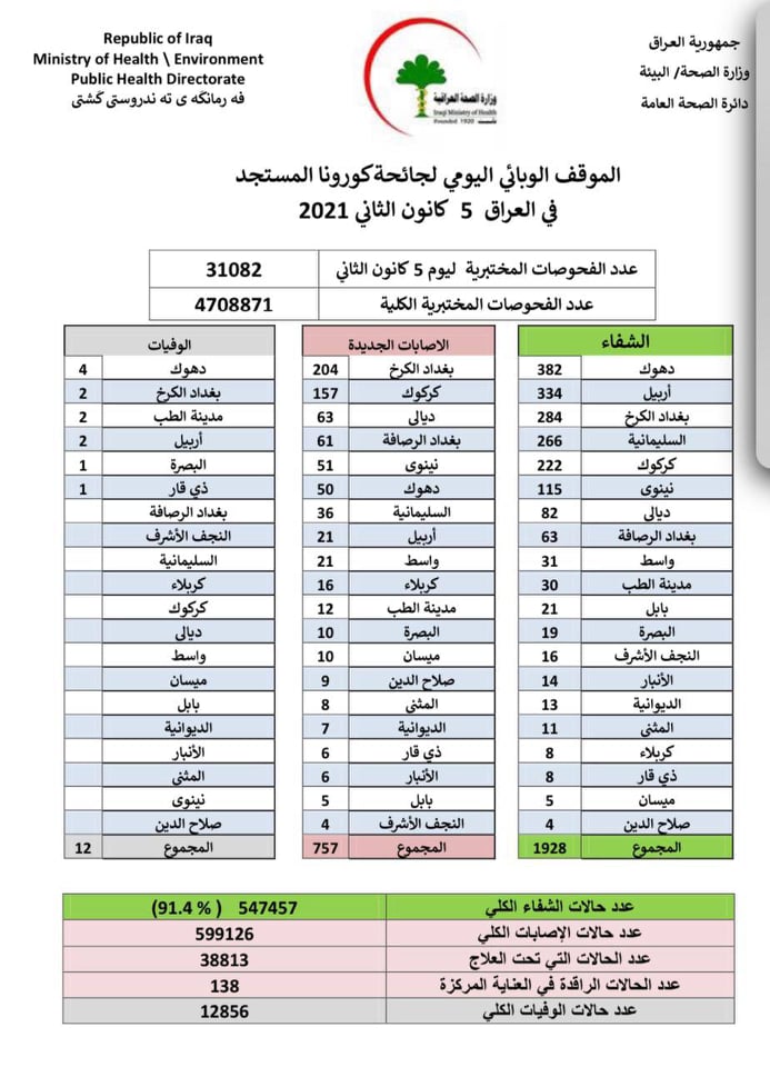 يشهد العراق عموما انخفاضا في اعداد الإصابات - الصورة لفرانس 24