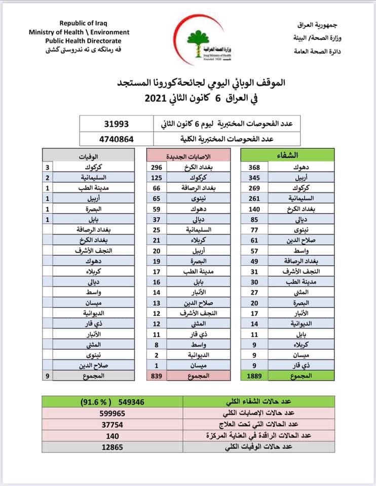 يشهد العراق عموما انخفاضا في اعداد الإصابات