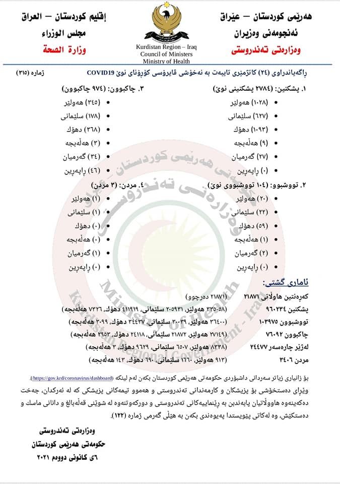 ئاماری ئه&zwnj;مڕۆ چوارشه&zwnj;ممه&zwnj; 6ی كانوونی دووه&zwnj;م/ یه&zwnj;نایه&zwnj;ری 2020