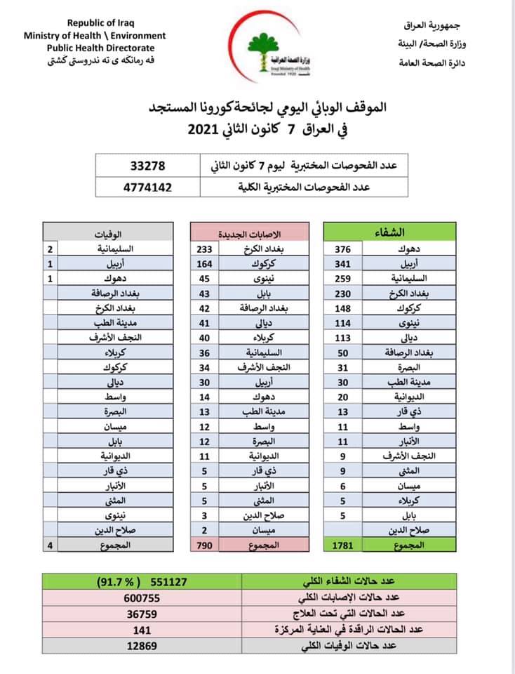 يشهد العراق عموما انخفاضا في اعداد الإصابات