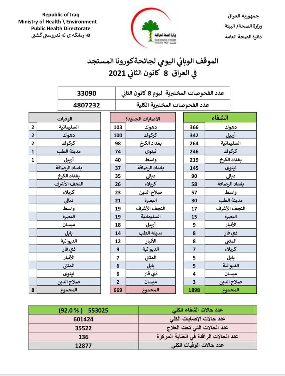يشهد العراق عموما انخفاضا في اعداد الإصابات والوفيات