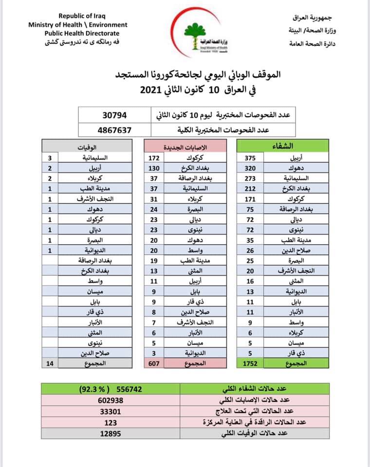يشهد العراق  انخفاضا في اعداد الإصابات والوفيات بكورونا