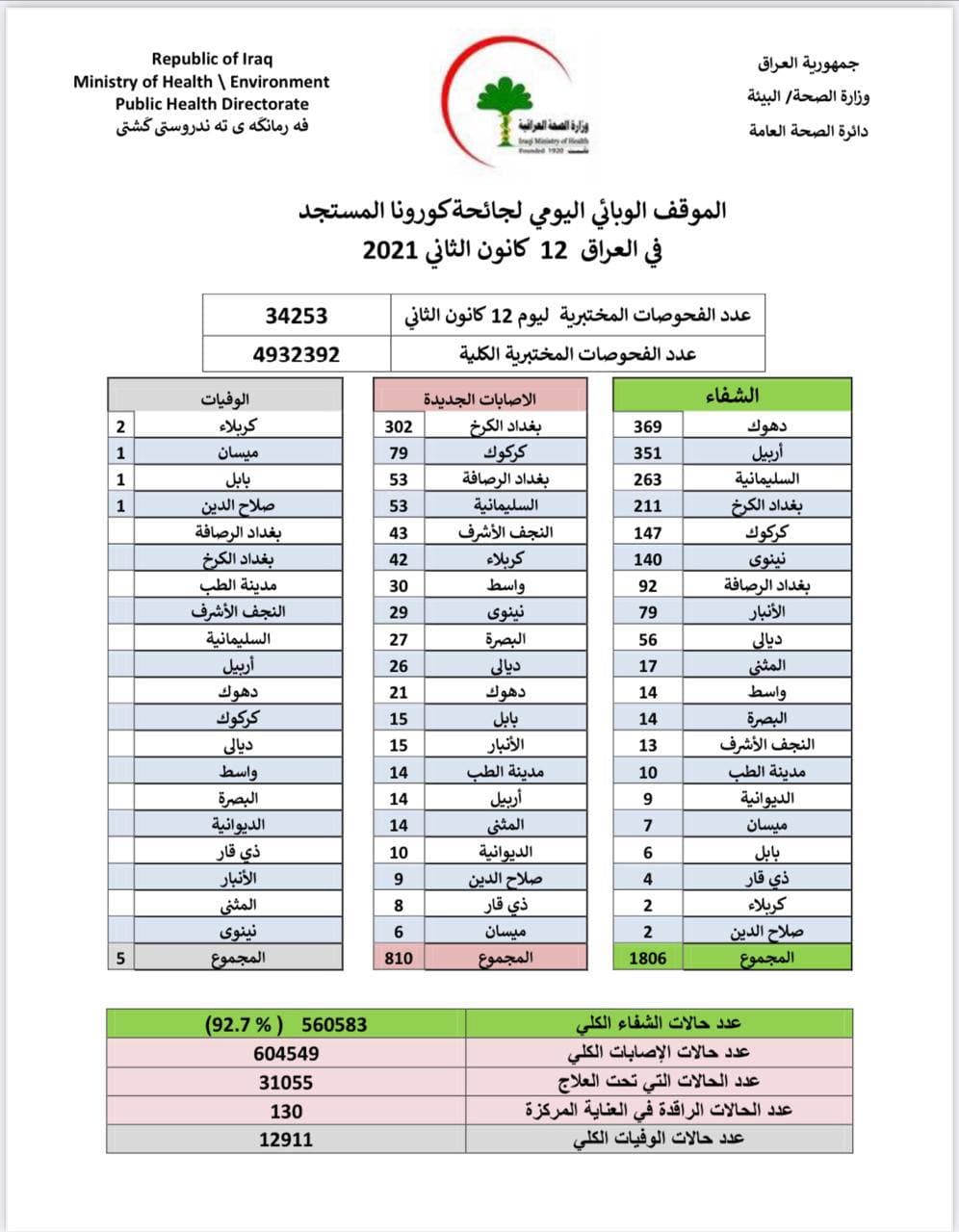يشهد العراق عموما انخفاضا في اعداد الإصابات