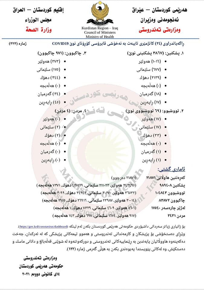 ئاماری ئەمڕۆی کۆرۆنا لە هەرێمی کوردستان