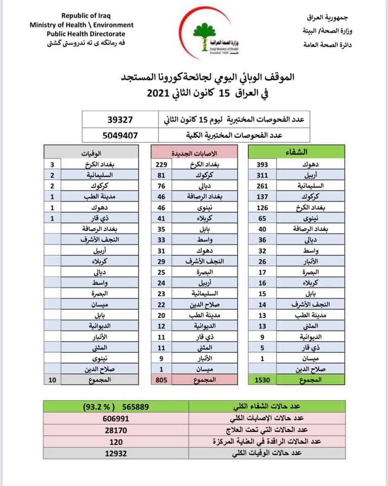يشهد العراق عموما انخفاضا في اعداد الإصابات والوفيات