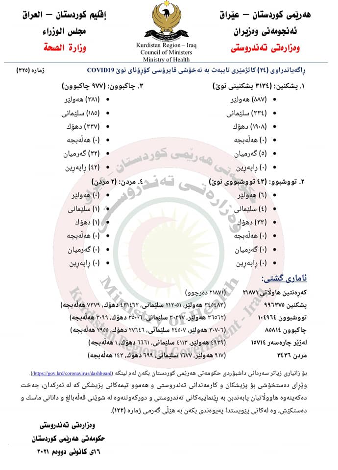 ئاماری تایبەت بە کۆرۆنا