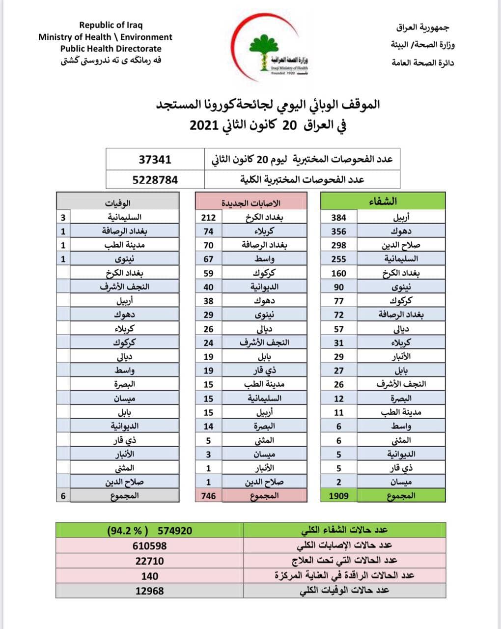 تعاود اصابات كورونا الارتفاع في عموم العراق