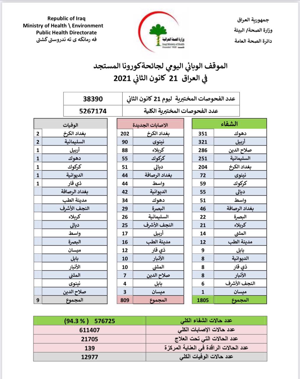 يشهد العراق عموما انخفاضا في اعداد الإصابات