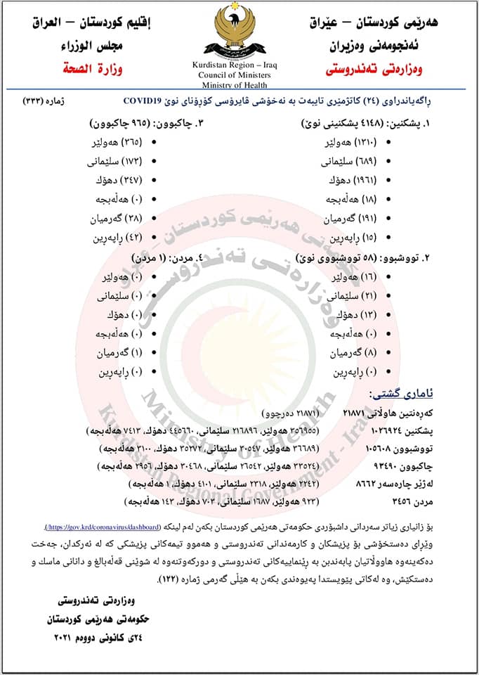 ئاماری ئەمڕۆی کۆرۆنا لە هەرێمی کوردستان