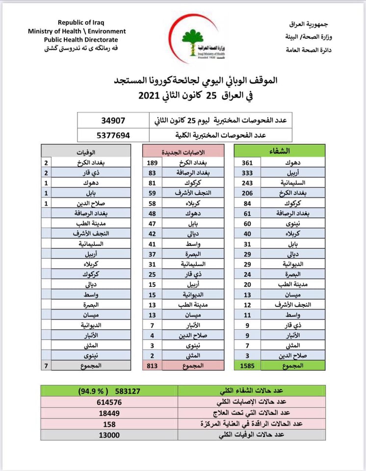 يشهد العراق عموما انخفاضا في اعداد الإصابات