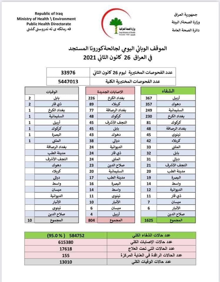 يشهد العراق  انخفاضا في اعداد الإصابات والوفيات بكورونا