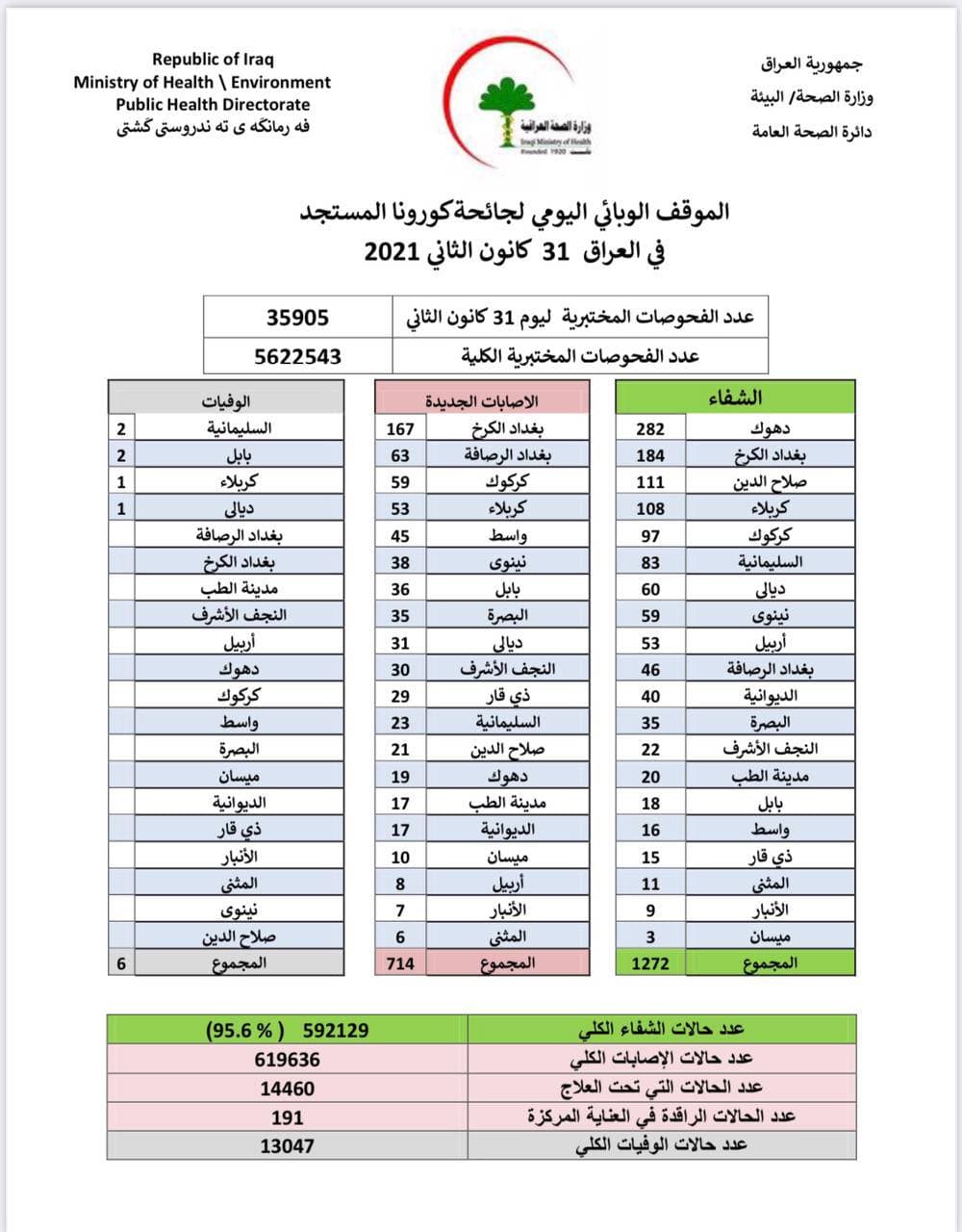 يشهد العراق عموما انخفاضا في اعداد الإصابات 