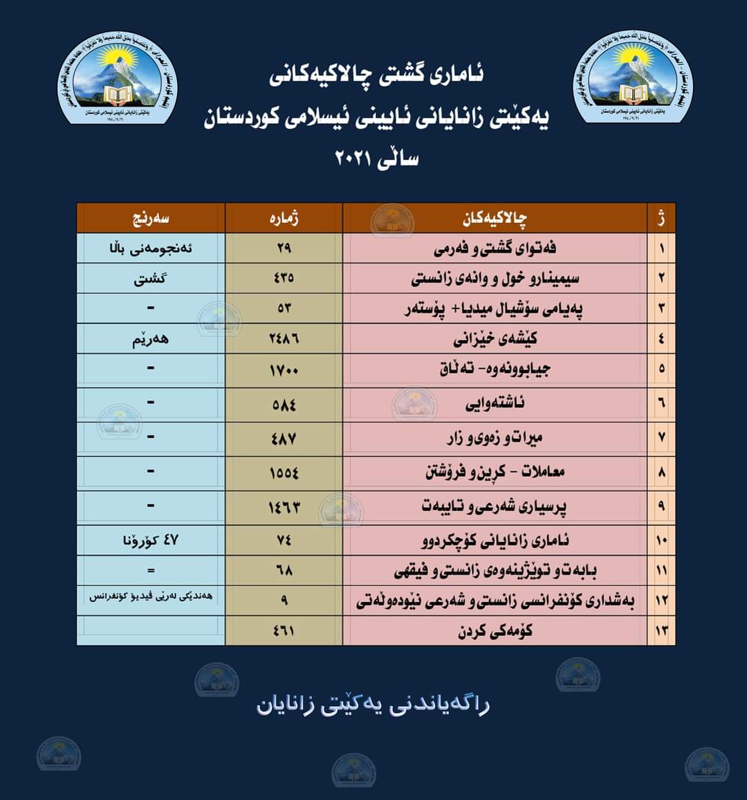 ئاماری گشتیی یه‌كێتی زانایانی ئایینی ئیسلامی كوردستانه‌ له‌ماوه‌ی ساڵی 2021