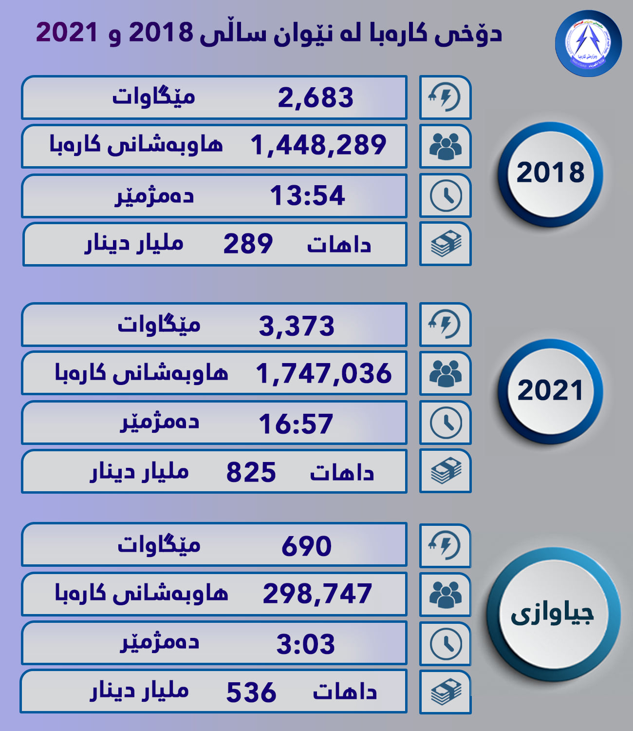 داتاکانی وەزارەتی کارەبا