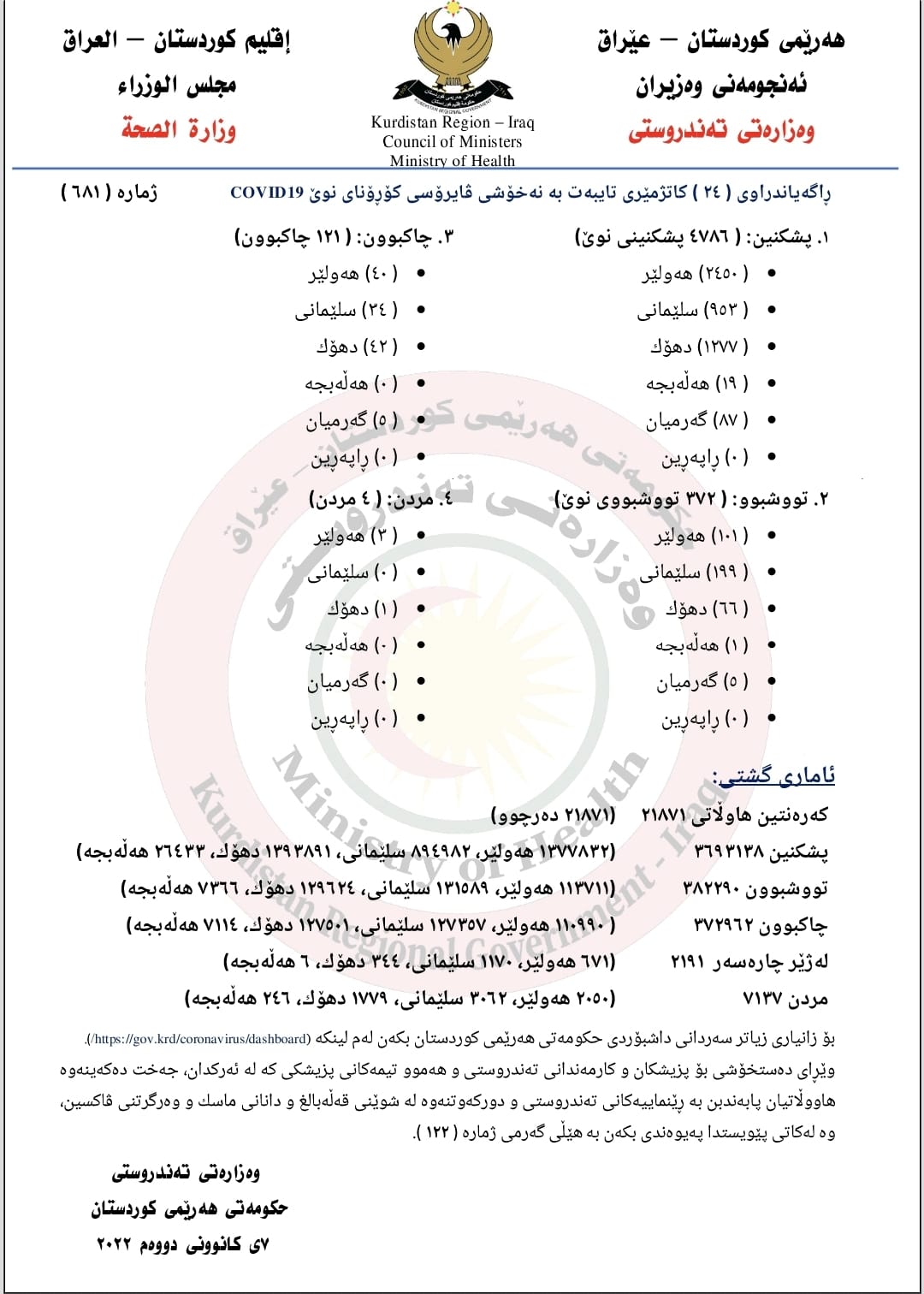ده‌قی راگه‌یه‌ندراوی ژماره‌ (681)ی وه‌زاره‌تی ته‌ندروستیی حكومه‌تی هه‌رێمی كوردستان