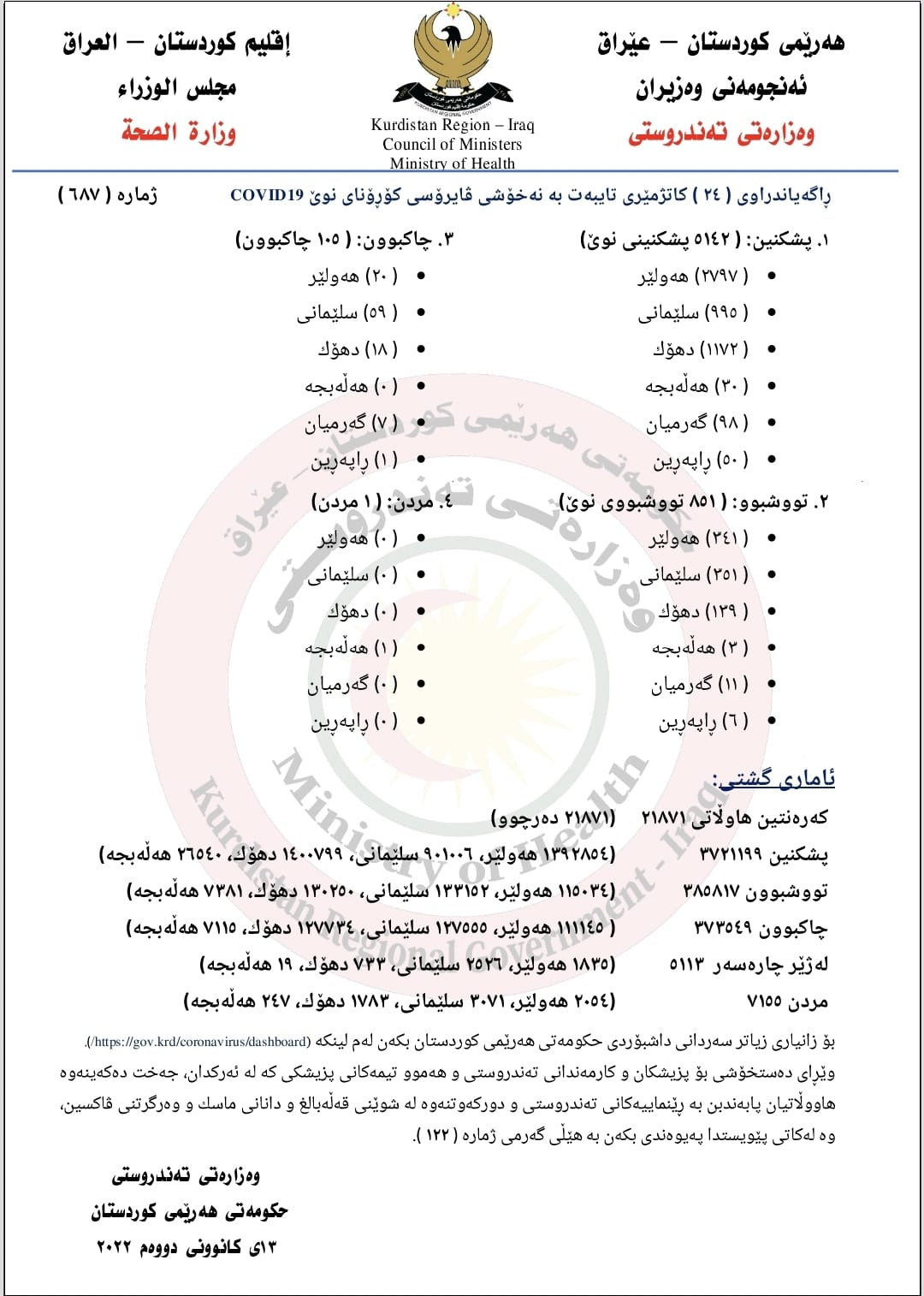 راگه‌یه‌ندراوی ژماره‌ 687ی وه‌زاره‌تی ته‌ندروستی تایبه‌ت به‌ ئاماری كۆرۆنا