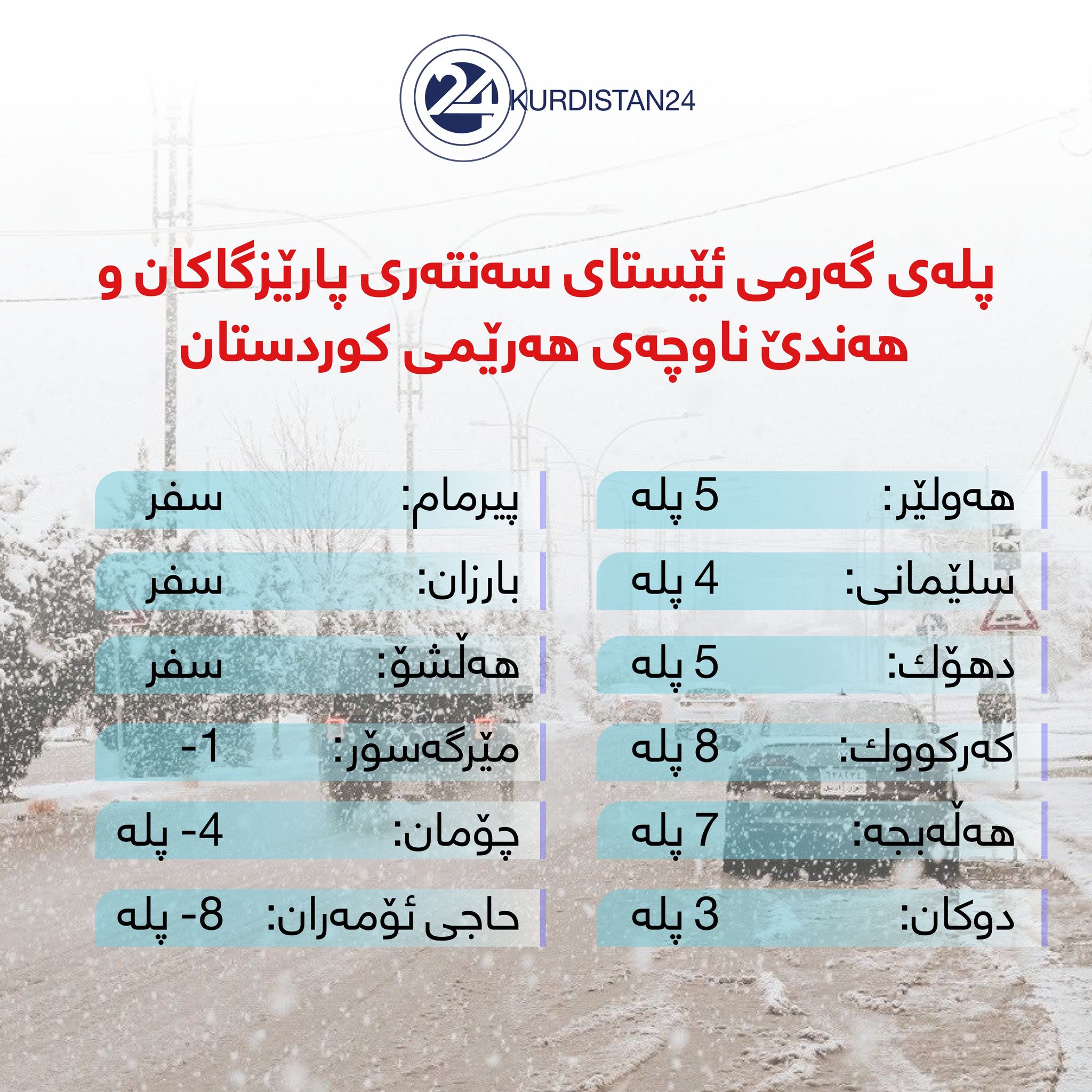 گرافیكی پله‌كانی گه‌رمای پێشبینیكراو بۆ ئه‌مشه‌و له‌ هه‌رێمی كوردستان