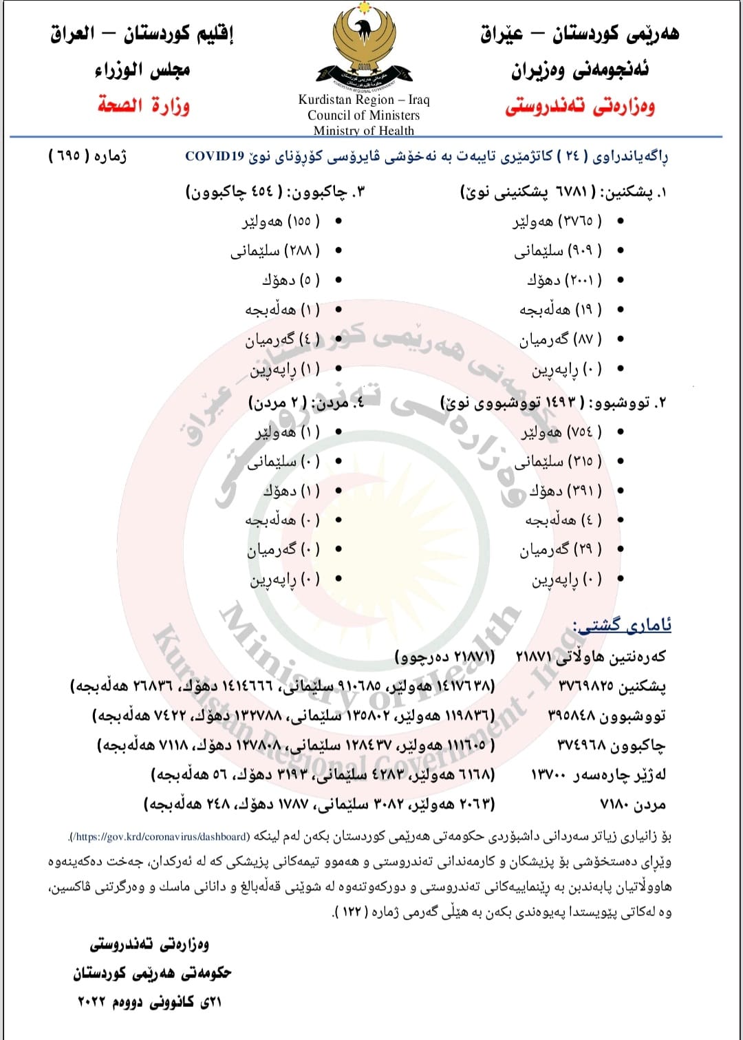 ده‌قی راگه‌یه‌ندراوی ژماره‌ (695)ی وه‌زاره‌تی ته‌ندروستیی حكومه‌تی هه‌رێمی كوردستان