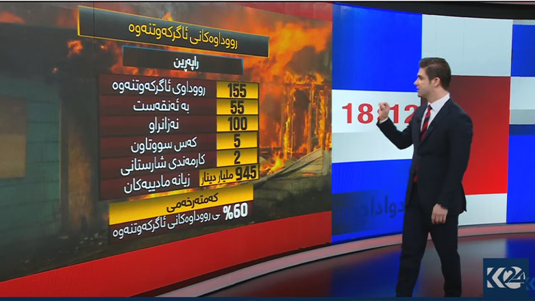 له‌ هه‌رێمى كوردستان  زۆرترین رووداوى ئاگر كه‌وتنه‌وه‌ لە مانگی حوزه‌یران روویداوه‌