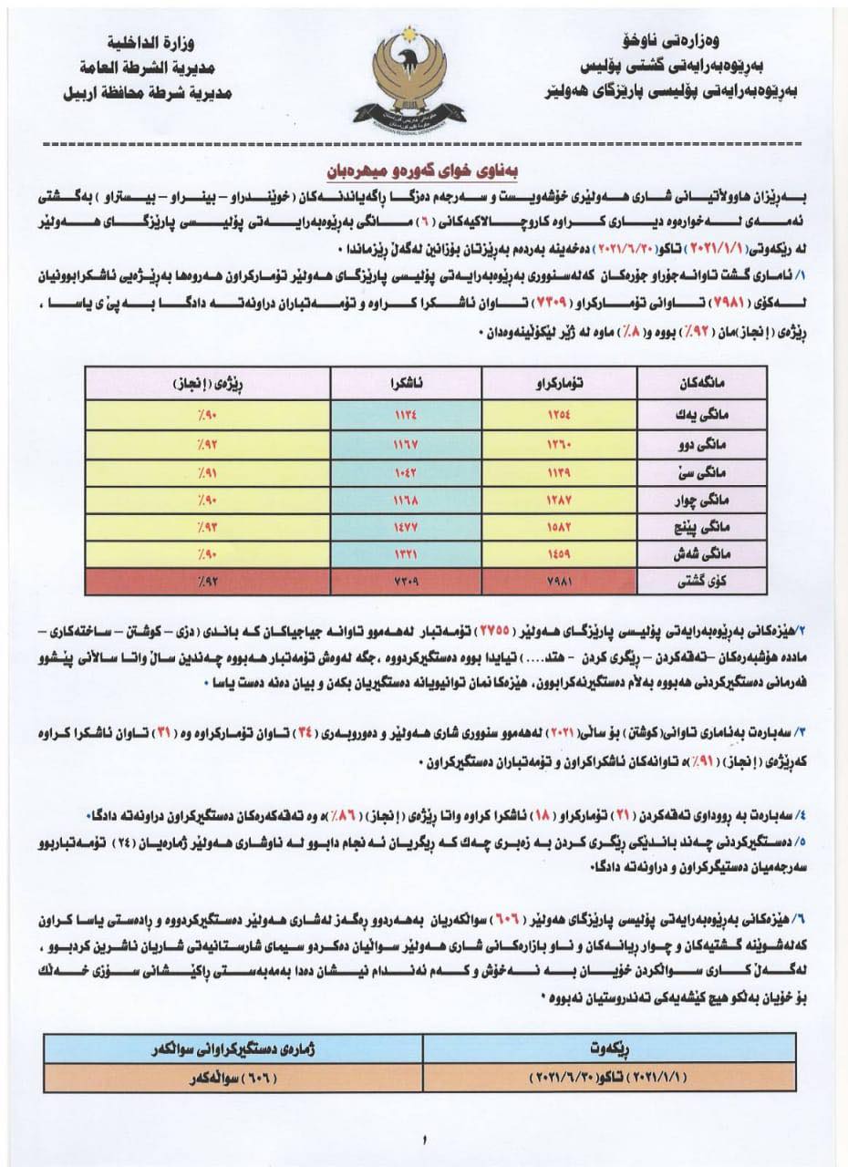 ئاماری تاونكارییه&zwnj;كان له&zwnj; 6 مانگی رابردووی پارێزگای هه&zwnj;ولێر