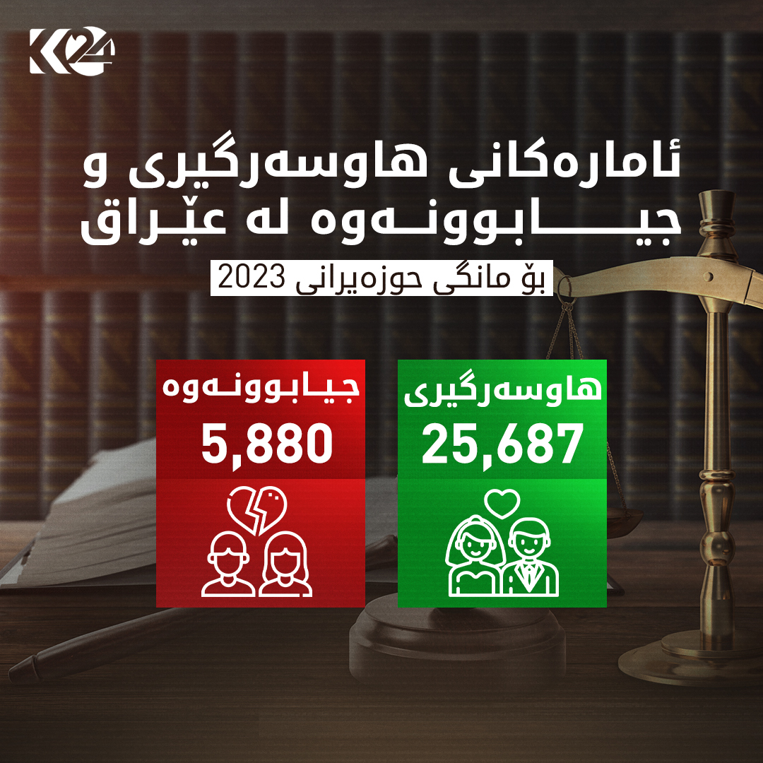 ئاماری هاوسەرگیری و جیابوونەوە لە عێراق بۆ مانگی حوزەیرانی 2023