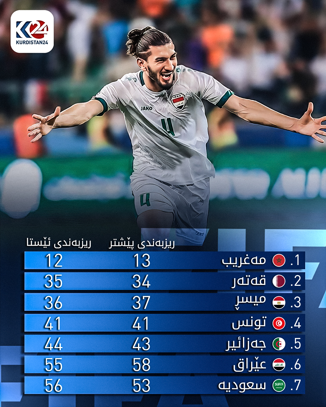 ریزبەندی باشترین هەڵبژاردەكانی عەرەبی لەسەر ئاستی جیهان