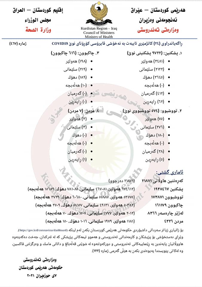 ئاماری ژماره&zwnj; 467ی وه&zwnj;زاره&zwnj;تی ته&zwnj;ندروستی تایبه&zwnj;ت به&zwnj; كۆرۆنا