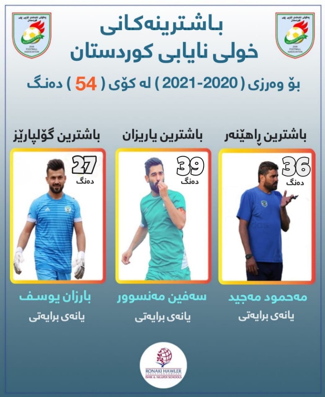 باشترین راهێنه&zwnj;ر، یاریزان و گۆڵپارێزی وه&zwnj;رزی 2020 ـ 2021ـی خولی نایابی كوردستان