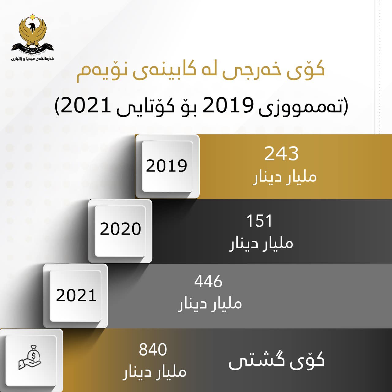 داتای خەرجییەکانی سێ ساڵی حکومەتی هەرێم