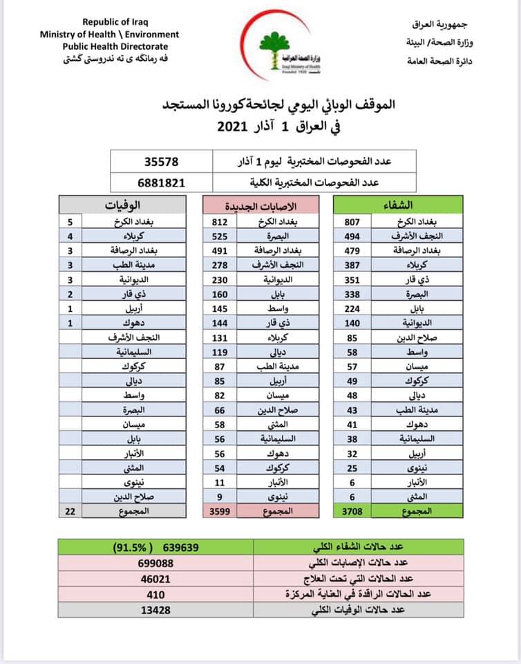 يشهد العراق ارتفاعا باصابات كورونا